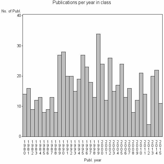 Bar chart of Publication_year