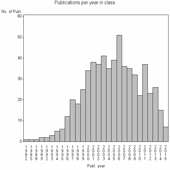 Bar chart of Publication_year