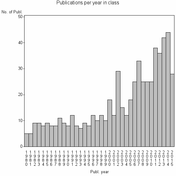 Bar chart of Publication_year