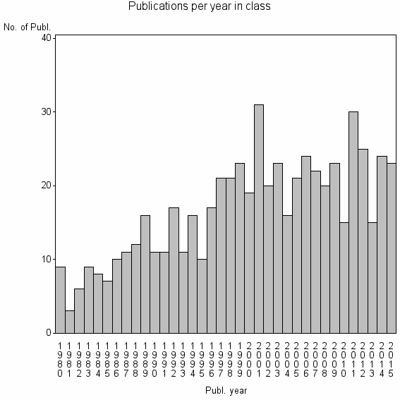 Bar chart of Publication_year