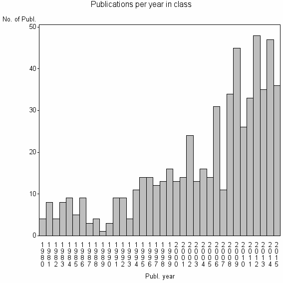 Bar chart of Publication_year
