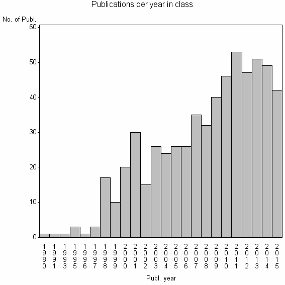 Bar chart of Publication_year