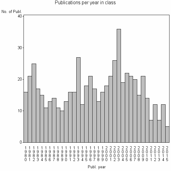 Bar chart of Publication_year