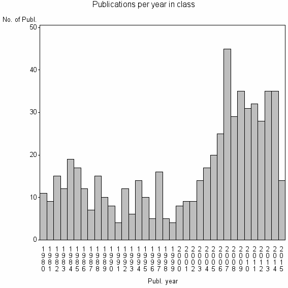 Bar chart of Publication_year