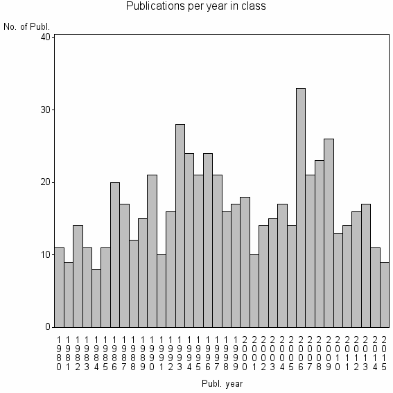 Bar chart of Publication_year