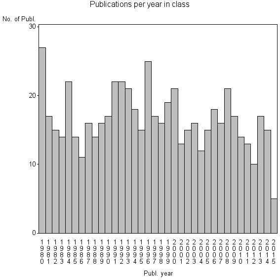 Bar chart of Publication_year