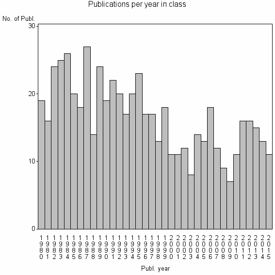Bar chart of Publication_year
