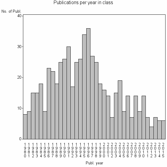 Bar chart of Publication_year