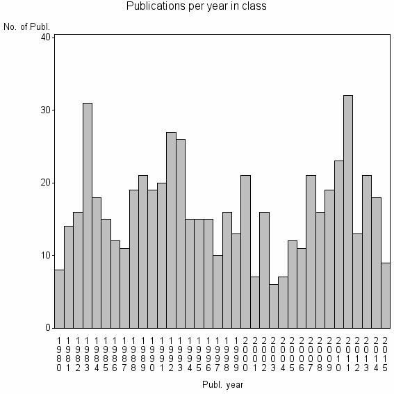 Bar chart of Publication_year