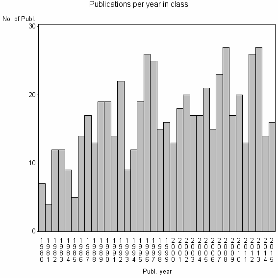 Bar chart of Publication_year