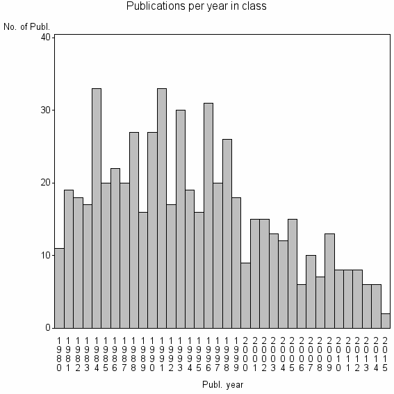 Bar chart of Publication_year