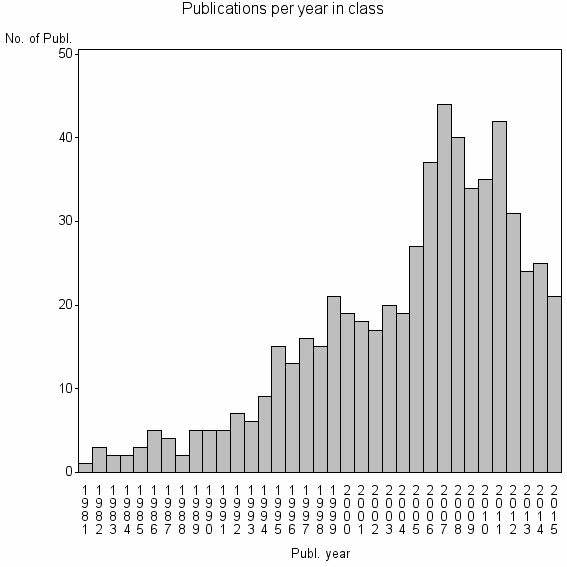 Bar chart of Publication_year