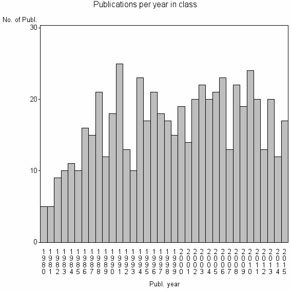 Bar chart of Publication_year