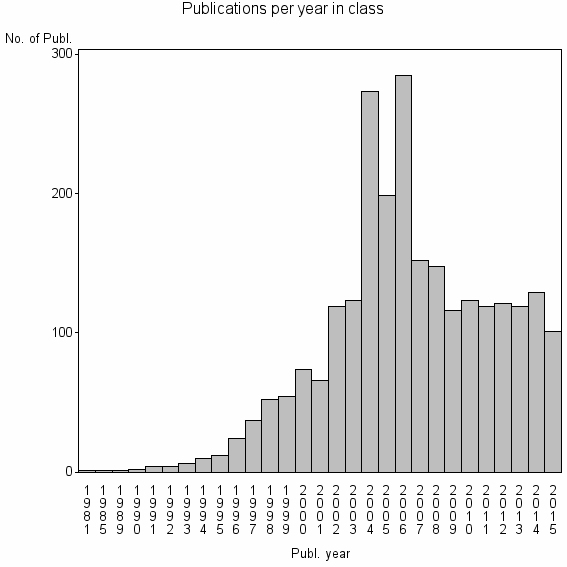 Bar chart of Publication_year