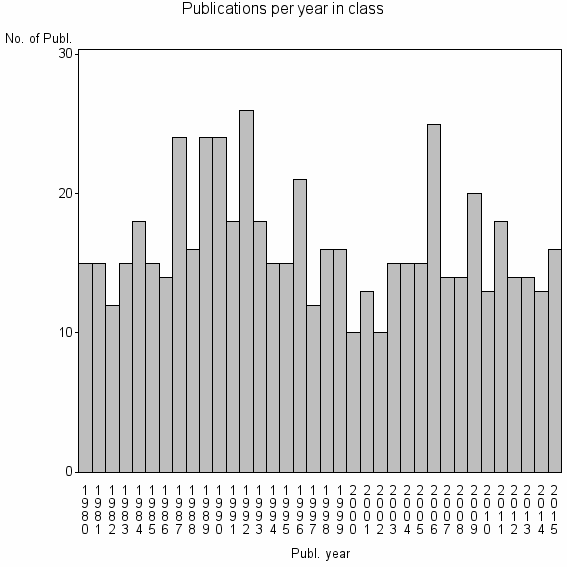 Bar chart of Publication_year