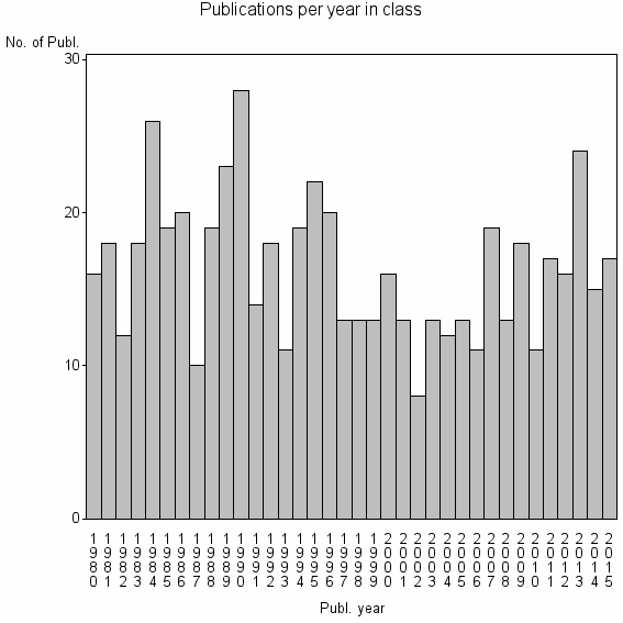Bar chart of Publication_year