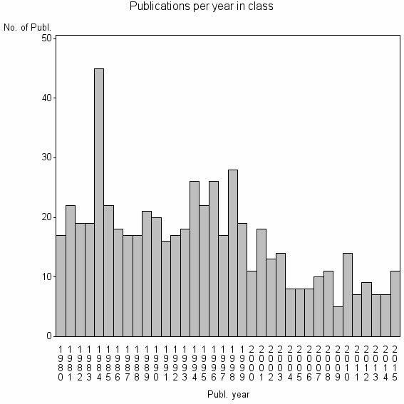 Bar chart of Publication_year
