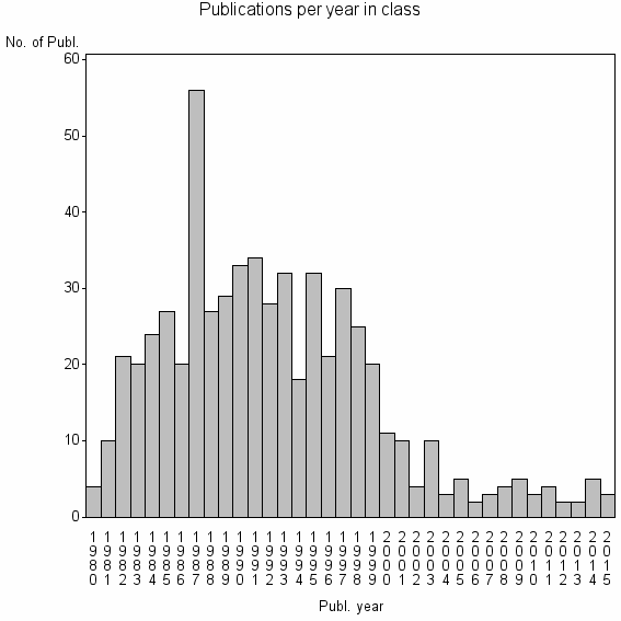 Bar chart of Publication_year