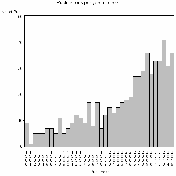 Bar chart of Publication_year