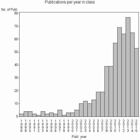 Bar chart of Publication_year