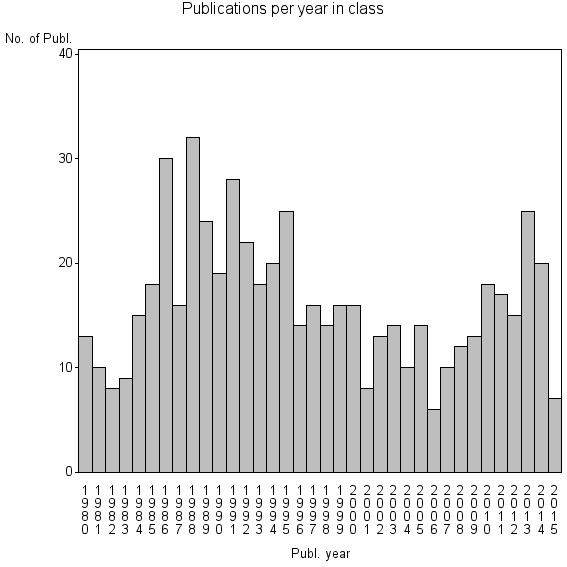 Bar chart of Publication_year