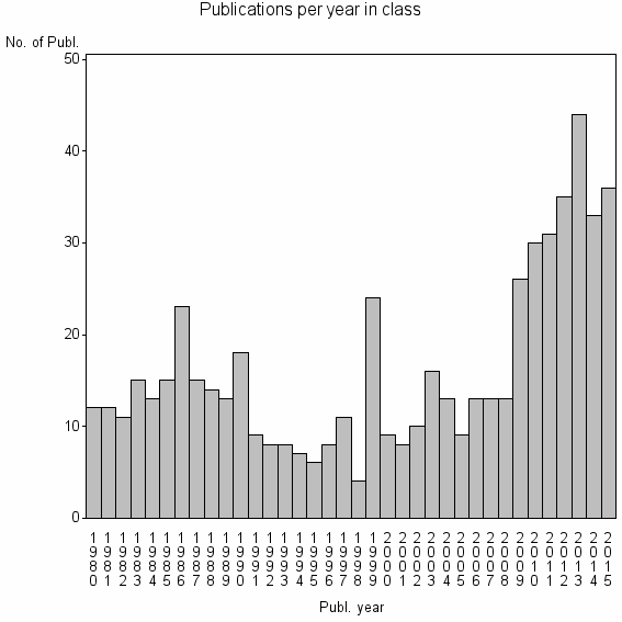 Bar chart of Publication_year