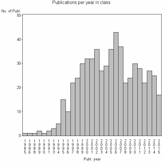 Bar chart of Publication_year