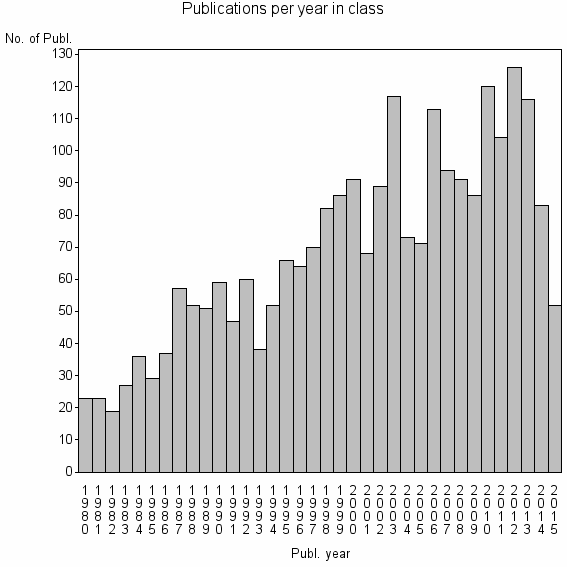 Bar chart of Publication_year