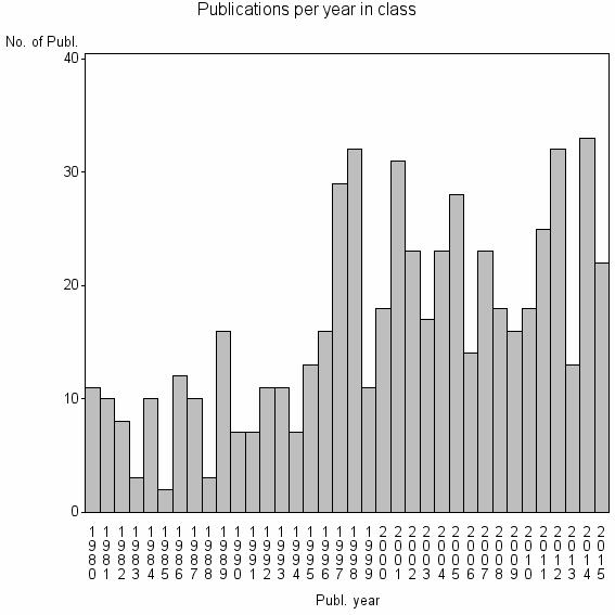 Bar chart of Publication_year