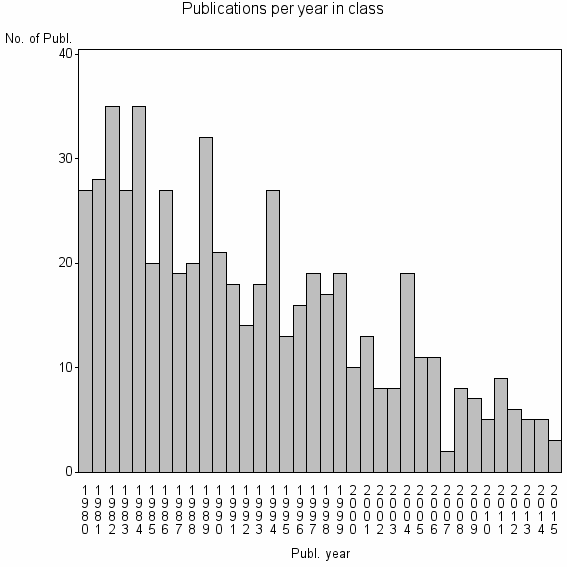 Bar chart of Publication_year