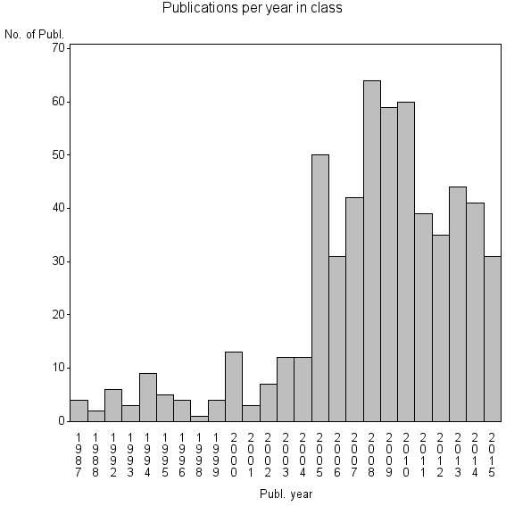 Bar chart of Publication_year