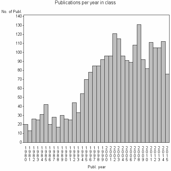 Bar chart of Publication_year