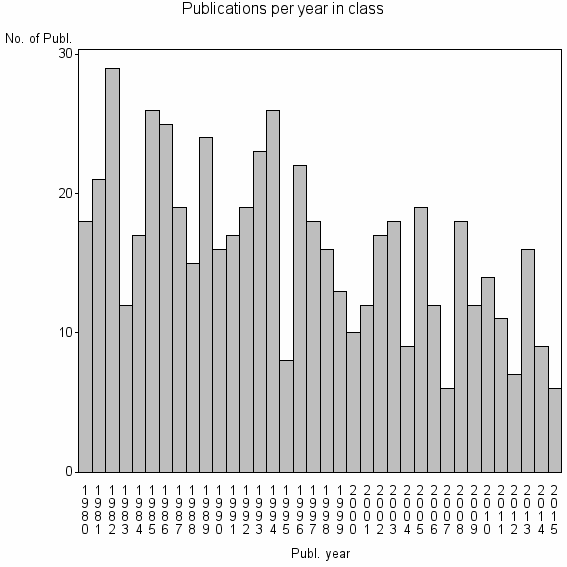 Bar chart of Publication_year