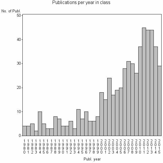 Bar chart of Publication_year