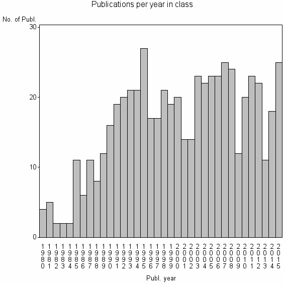 Bar chart of Publication_year