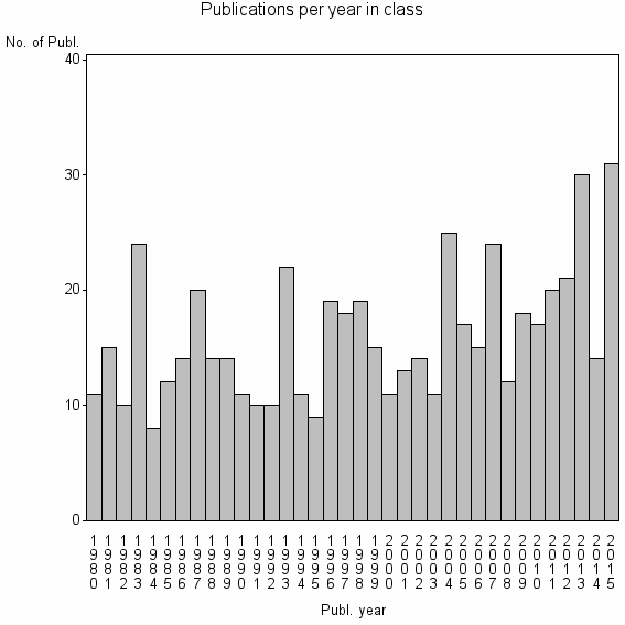 Bar chart of Publication_year