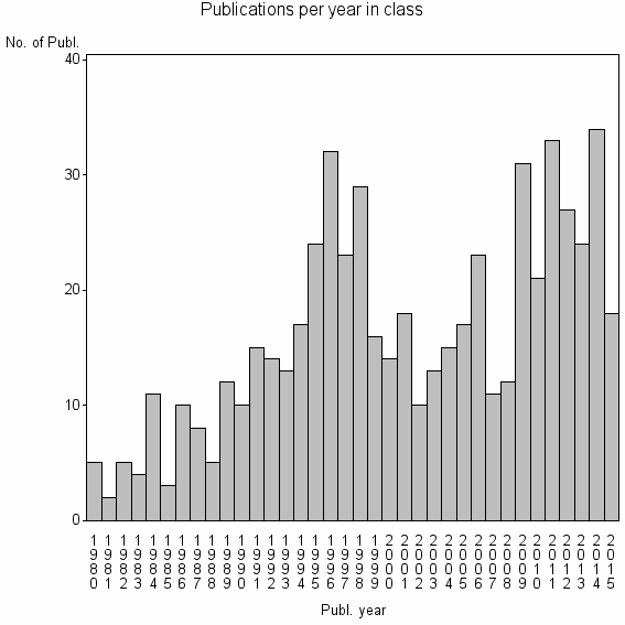 Bar chart of Publication_year