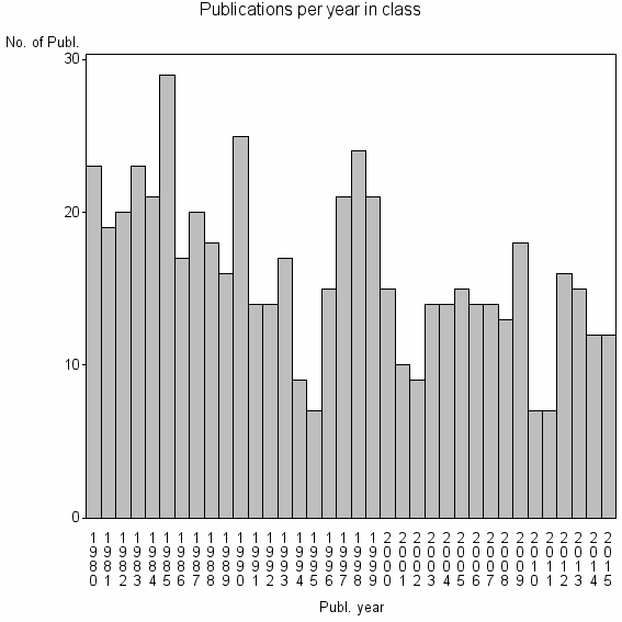 Bar chart of Publication_year