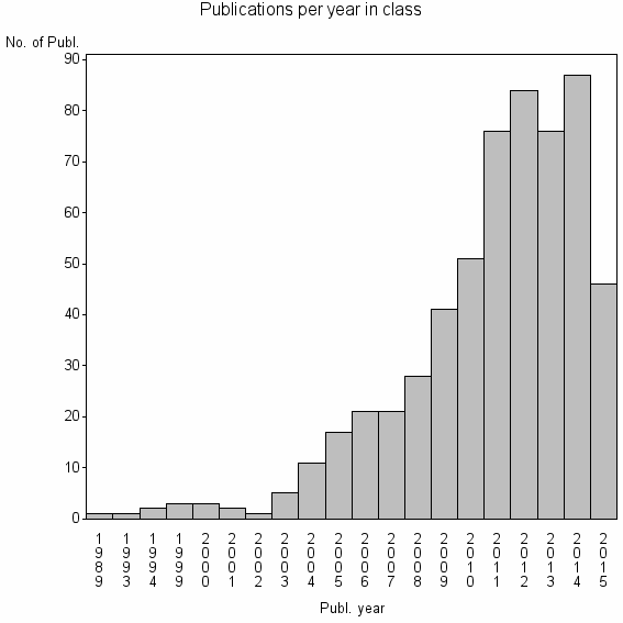 Bar chart of Publication_year