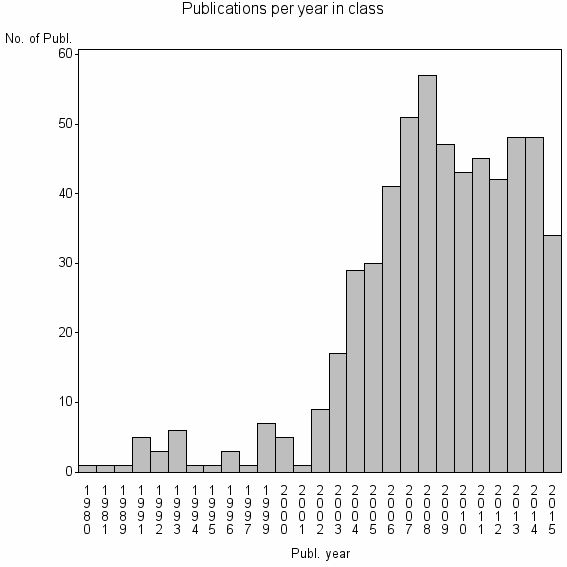 Bar chart of Publication_year