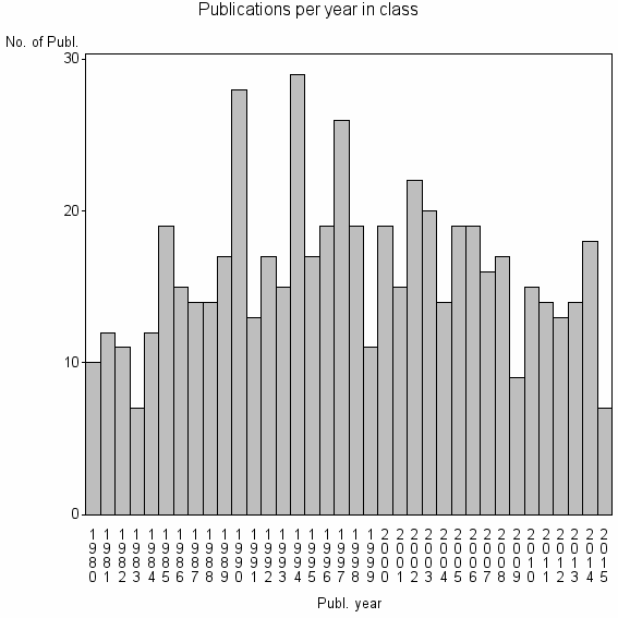 Bar chart of Publication_year
