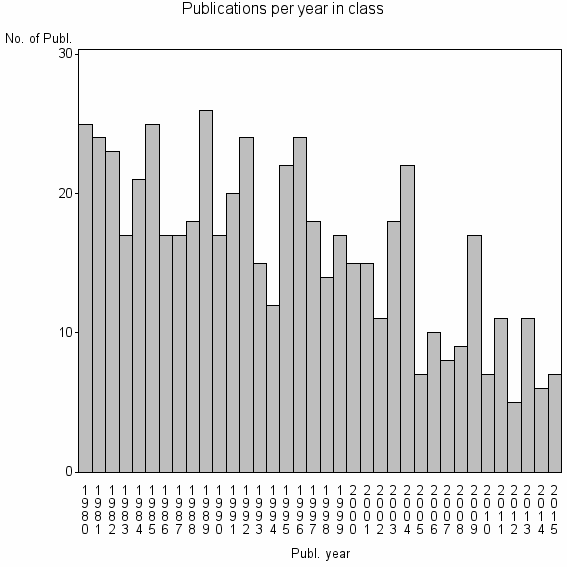 Bar chart of Publication_year
