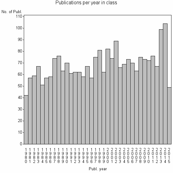 Bar chart of Publication_year