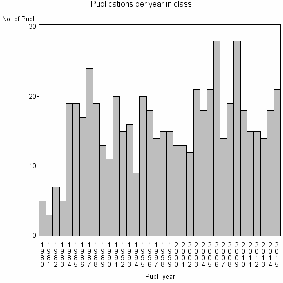 Bar chart of Publication_year