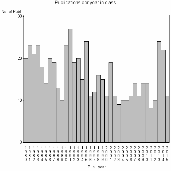 Bar chart of Publication_year