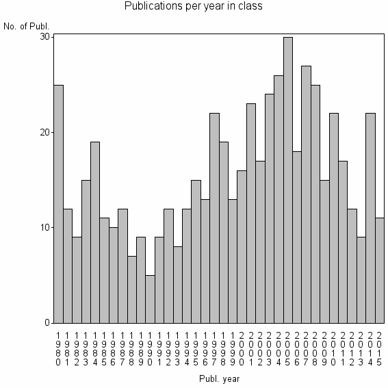 Bar chart of Publication_year