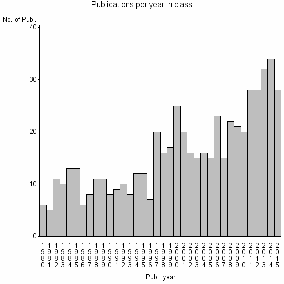 Bar chart of Publication_year