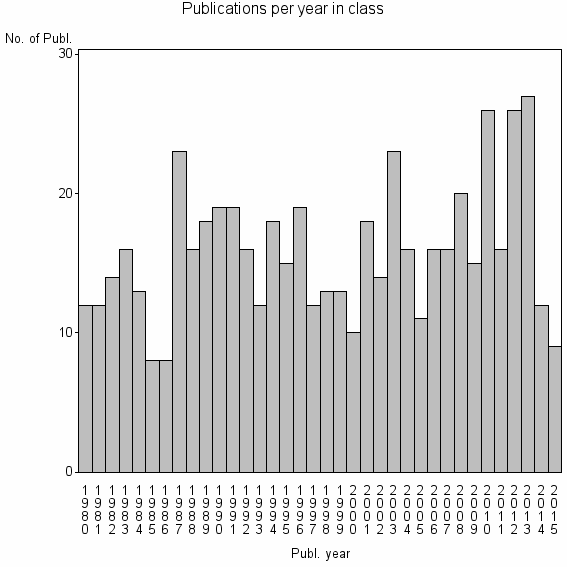 Bar chart of Publication_year