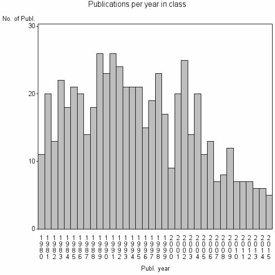 Bar chart of Publication_year