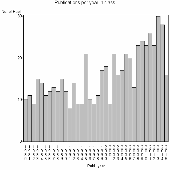 Bar chart of Publication_year